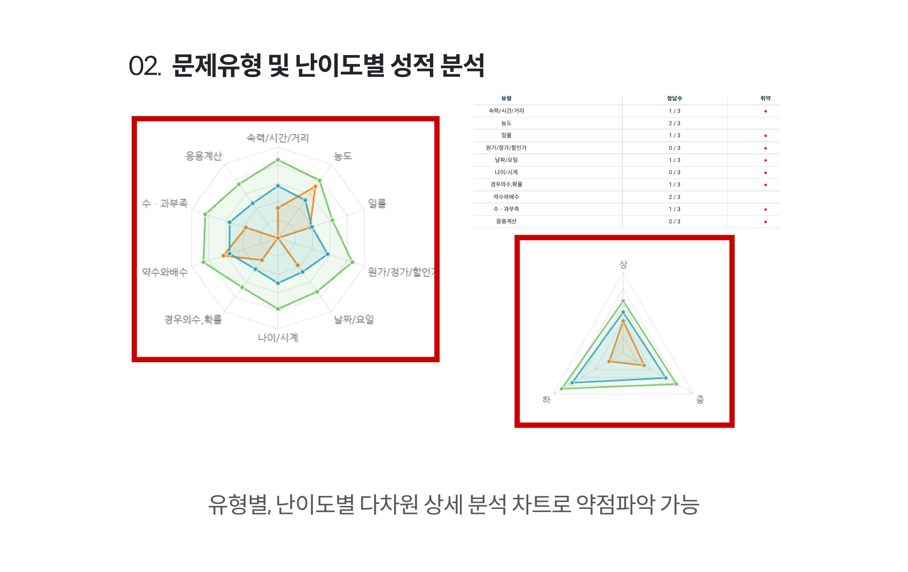 02. 문제유형 및 난이도별 성적 분석