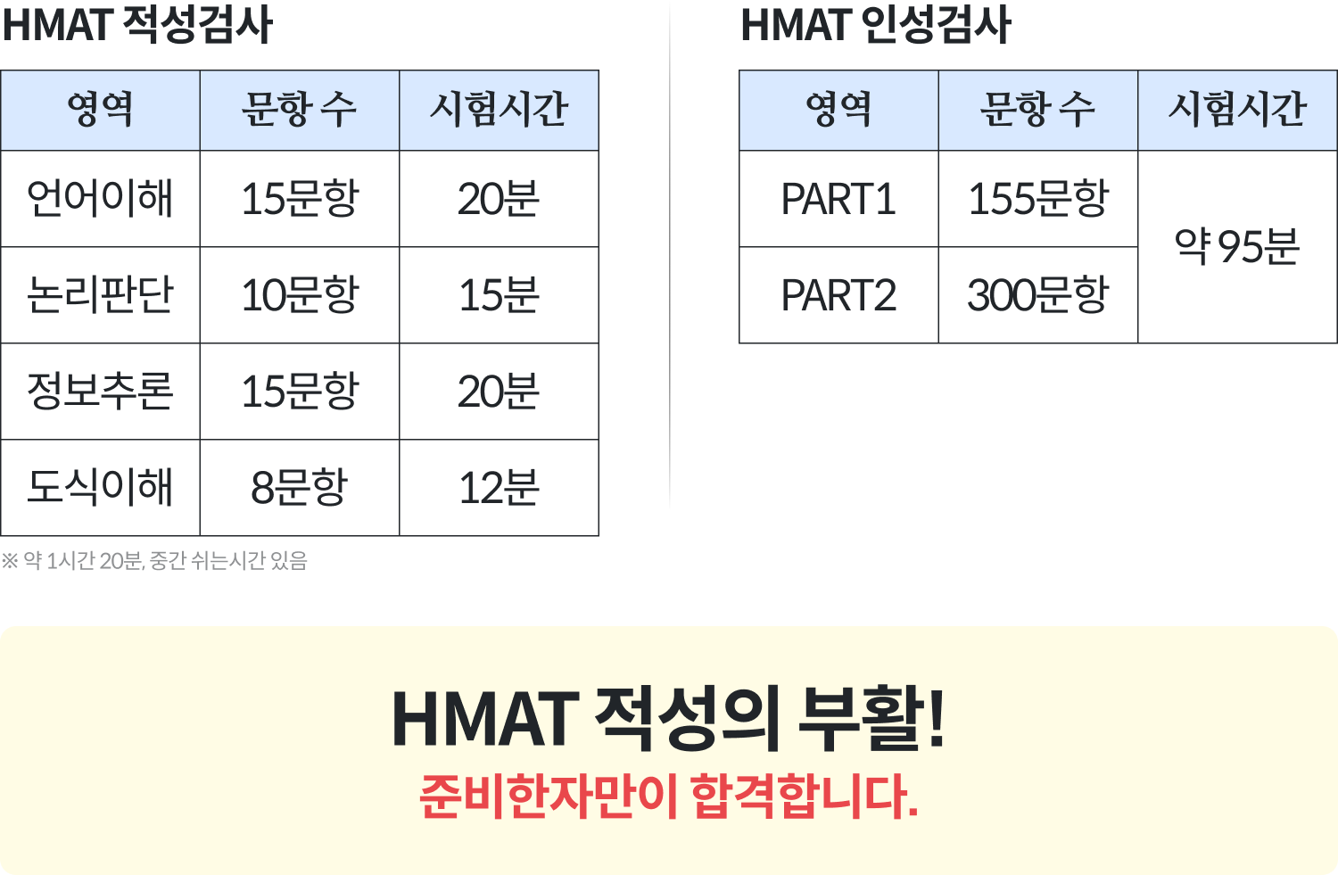 HMAT 적성의 부활! 준비한자만이 합격합니다.