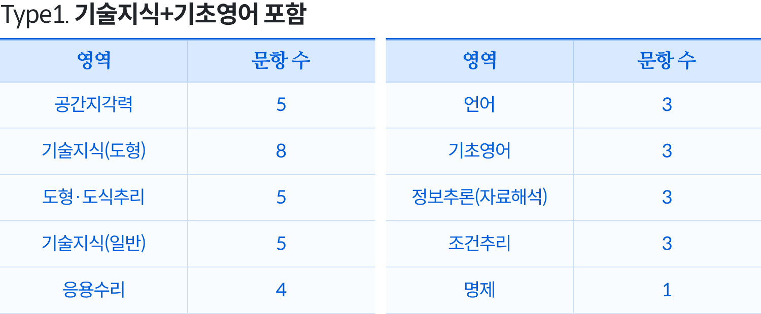 Type1. 기술지식+기초영어 포함